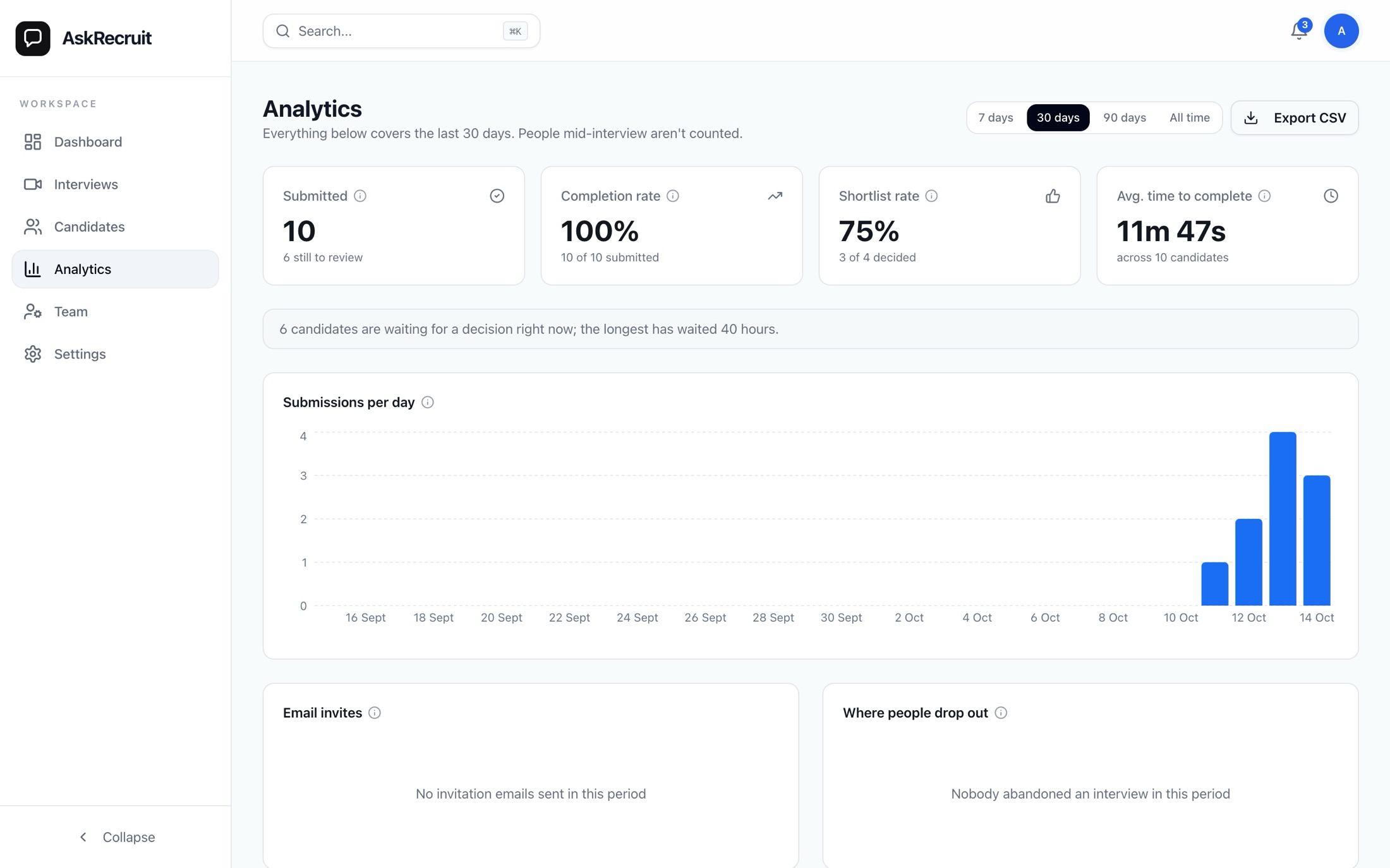 The analytics page showing submissions, completion rate, shortlist rate, time to complete and submissions per day